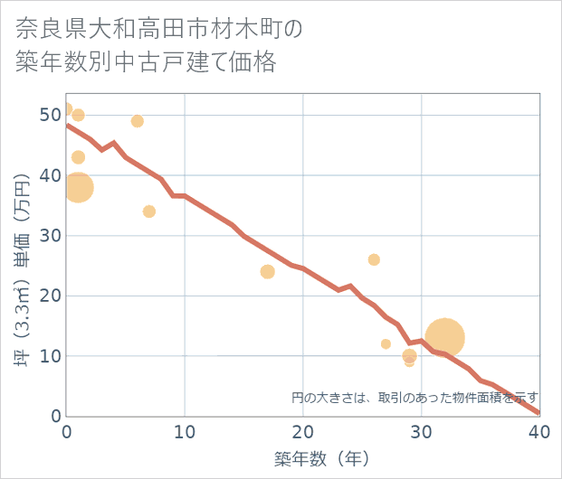 奈良県大和高田市材木町の築年数別の中古戸建て坪単価