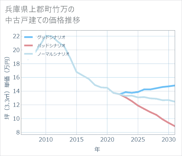 兵庫県上郡町竹万の中古戸建て価格推移