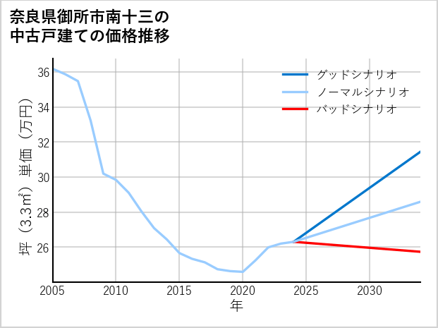 奈良県御所市南十三の中古戸建て価格推移