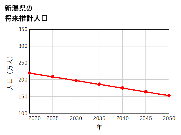新潟県の将来推計人口