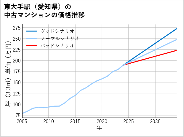 東大手駅（愛知県）の中古マンション価格推移