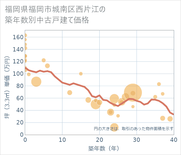 福岡県福岡市城南区西片江の築年数別の中古戸建て坪単価