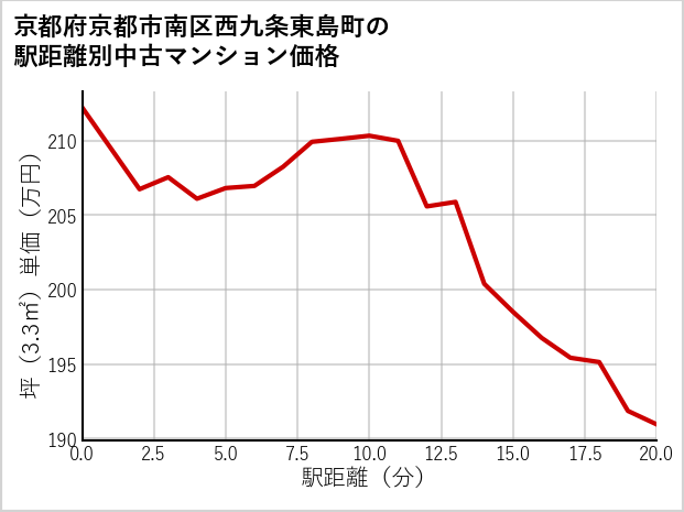 京都府京都市南区西九条東島町の徒歩距離別の中古マンション坪単価