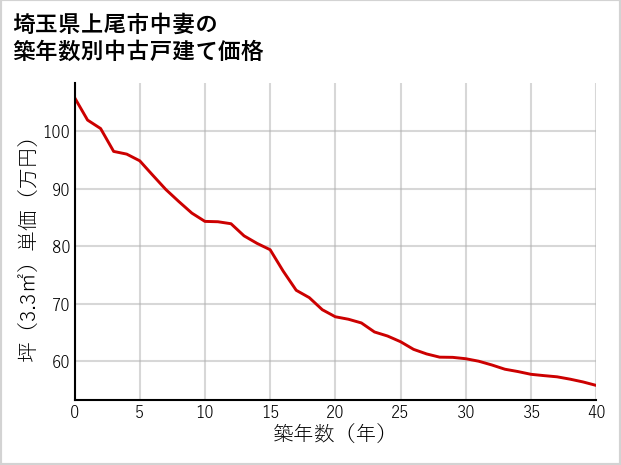埼玉県上尾市中妻の築年数別の中古戸建て坪単価