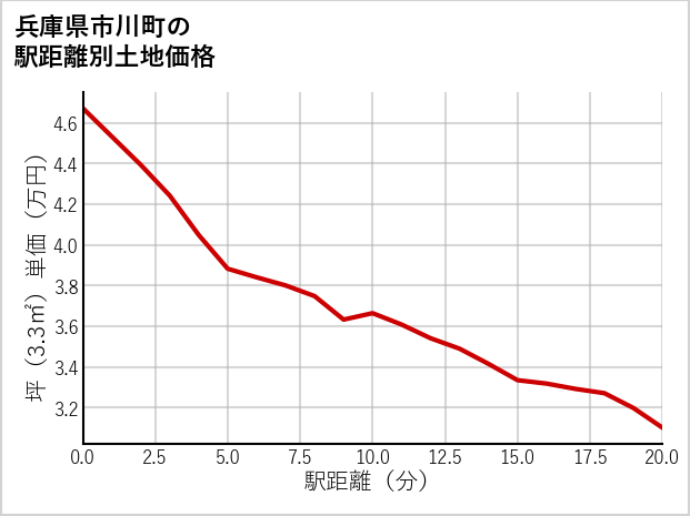 兵庫県市川町の徒歩距離別の土地坪単価