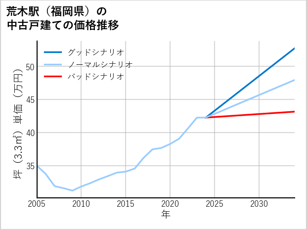 荒木駅（福岡県）の中古戸建て価格推移