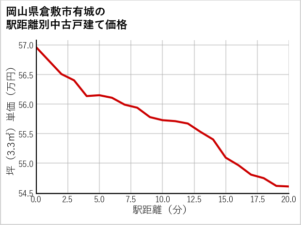 岡山県倉敷市有城の徒歩距離別の中古戸建て坪単価