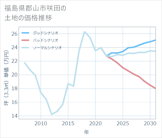 福島県郡山市咲田の土地価格推移