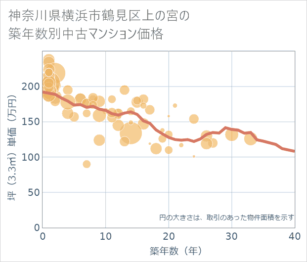 神奈川県横浜市鶴見区上の宮の築年数別の中古マンション坪単価