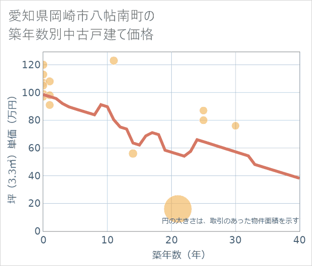 愛知県岡崎市八帖南町の築年数別の中古戸建て坪単価