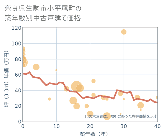 奈良県生駒市小平尾町の築年数別の中古戸建て坪単価