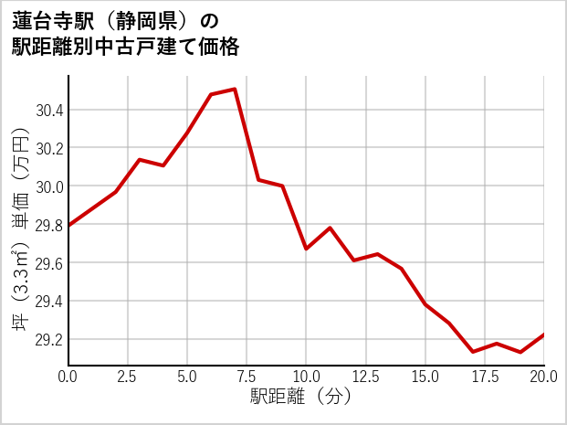 蓮台寺駅（静岡県）の徒歩距離別の中古戸建て坪単価