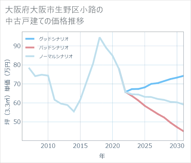 大阪府大阪市生野区小路の中古戸建て価格推移
