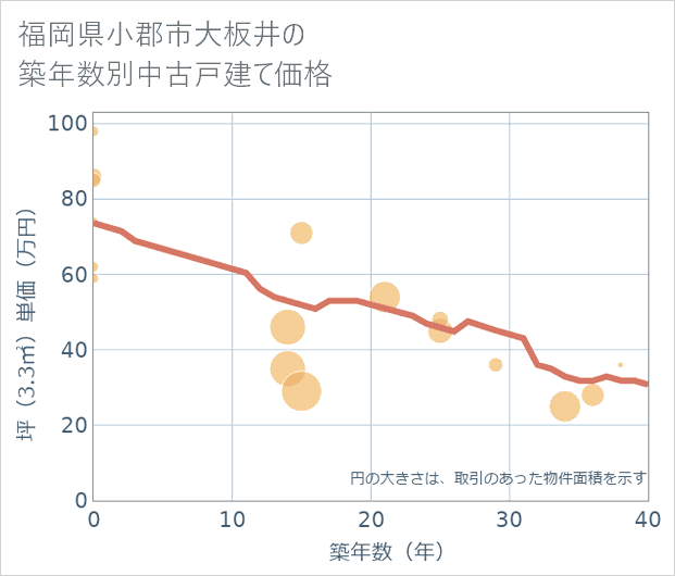 福岡県小郡市大板井の築年数別の中古戸建て坪単価
