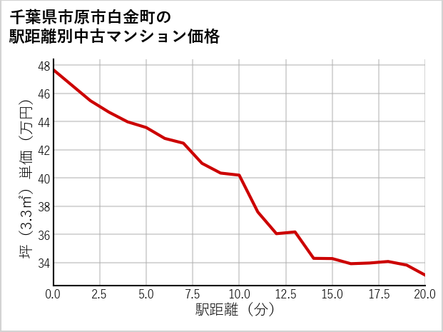 千葉県市原市白金町の徒歩距離別の中古マンション坪単価
