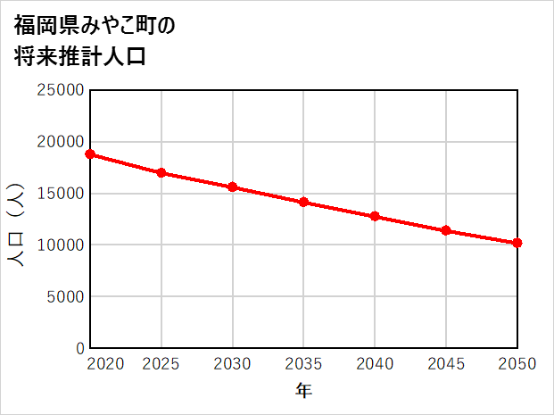 みやこ町の将来推計人口