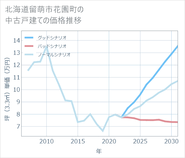 北海道留萌市花園町の中古戸建て価格推移