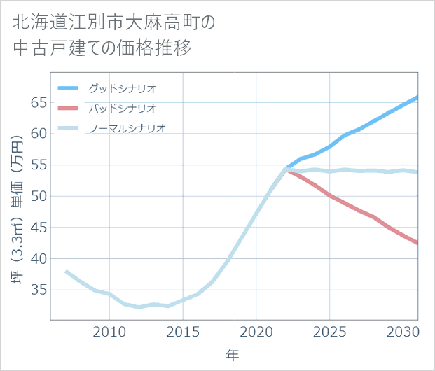 北海道江別市大麻高町の中古戸建て価格推移