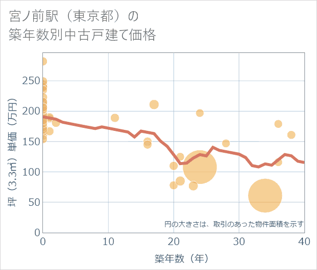 宮ノ前駅(東京都)の築年数別の中古戸建て坪単価