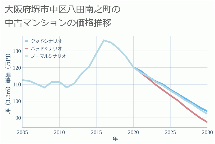 大阪府堺市中区八田南之町の中古マンション価格推移