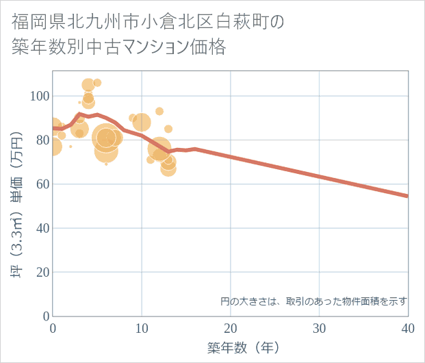 福岡県北九州市小倉北区白萩町の築年数別の中古マンション坪単価