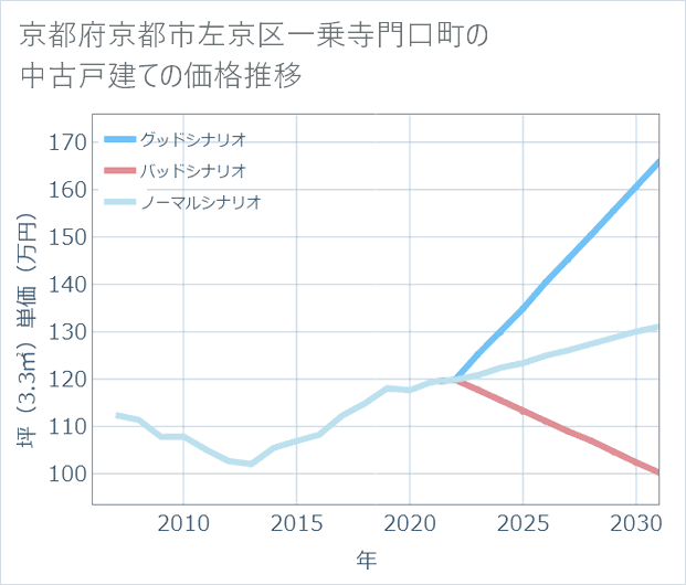 京都府京都市左京区一乗寺門口町の中古戸建て価格推移