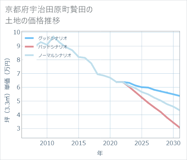 京都府宇治田原町贄田の土地価格推移