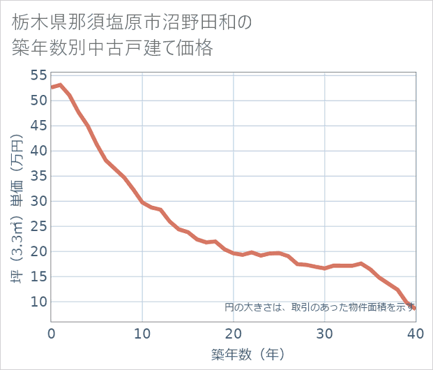 栃木県那須塩原市沼野田和の築年数別の中古戸建て坪単価