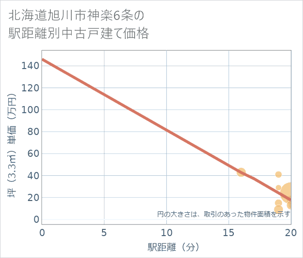 北海道旭川市神楽6条の徒歩距離別の中古戸建て坪単価