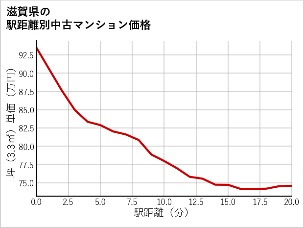 滋賀県の徒歩距離別の中古マンション坪単価