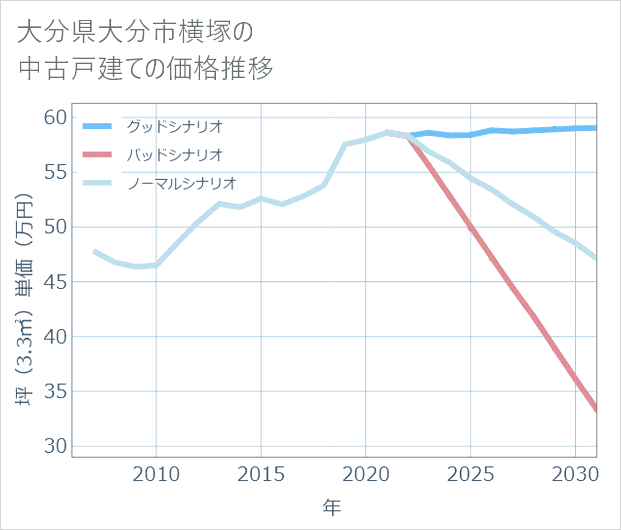 大分県大分市横塚の中古戸建て価格推移