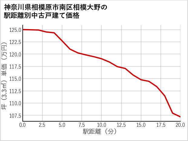 神奈川県相模原市南区相模大野の徒歩距離別の中古戸建て坪単価