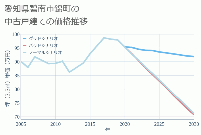 愛知県碧南市錦町の中古戸建て価格推移