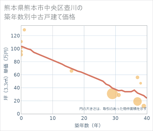 熊本県熊本市中央区壺川の築年数別の中古戸建て坪単価