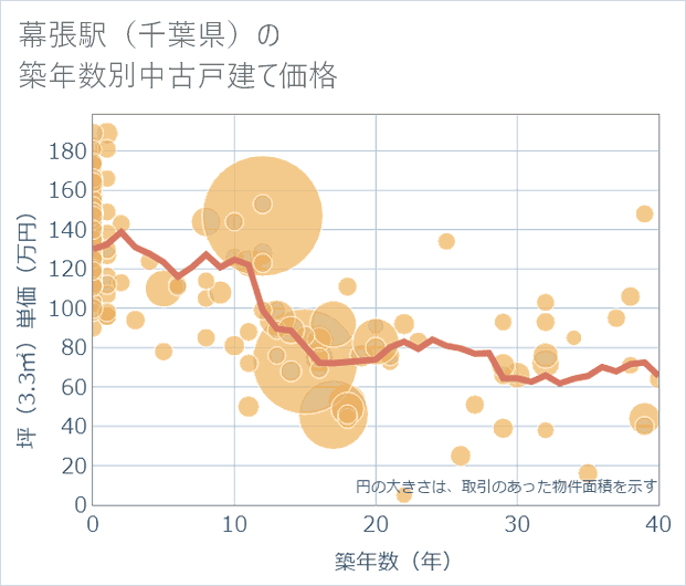 幕張駅（千葉県）の築年数別の中古戸建て坪単価