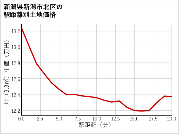 新潟県新潟市北区の徒歩距離別の土地坪単価