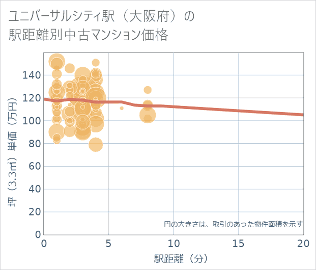 ユニバーサルシティ駅(大阪府)の徒歩距離別の中古マンション坪単価