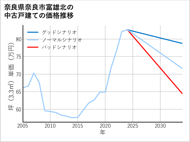 奈良県奈良市富雄北の中古戸建て価格推移