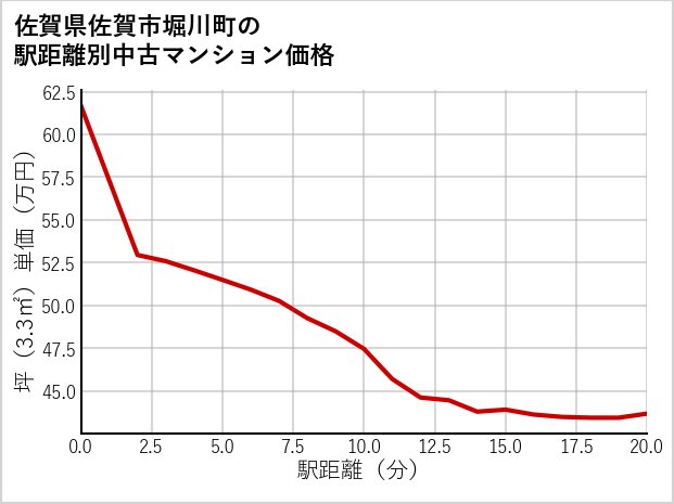 佐賀県佐賀市堀川町の徒歩距離別の中古マンション坪単価