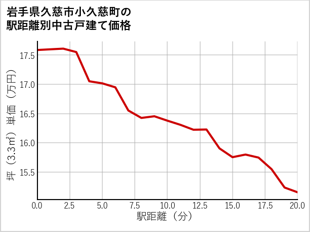 岩手県久慈市小久慈町の徒歩距離別の中古戸建て坪単価