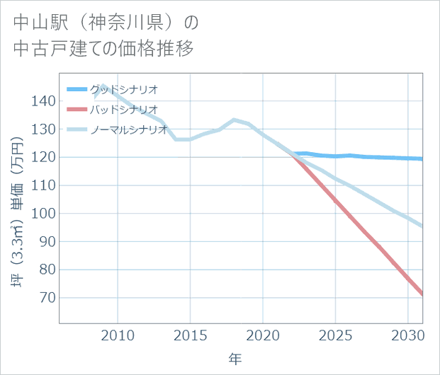 中山駅(神奈川県)の中古戸建て価格推移