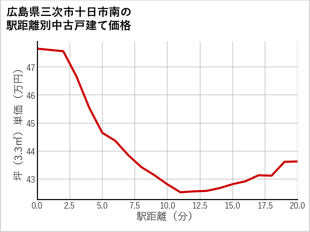 広島県三次市十日市南の徒歩距離別の中古戸建て坪単価
