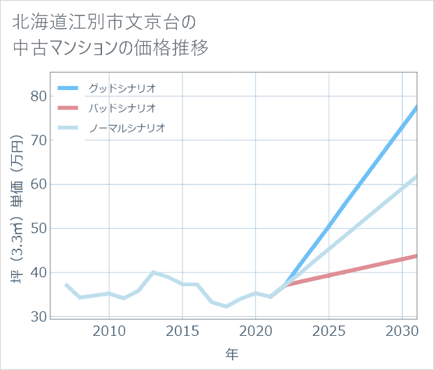 北海道江別市文京台の中古マンション価格推移