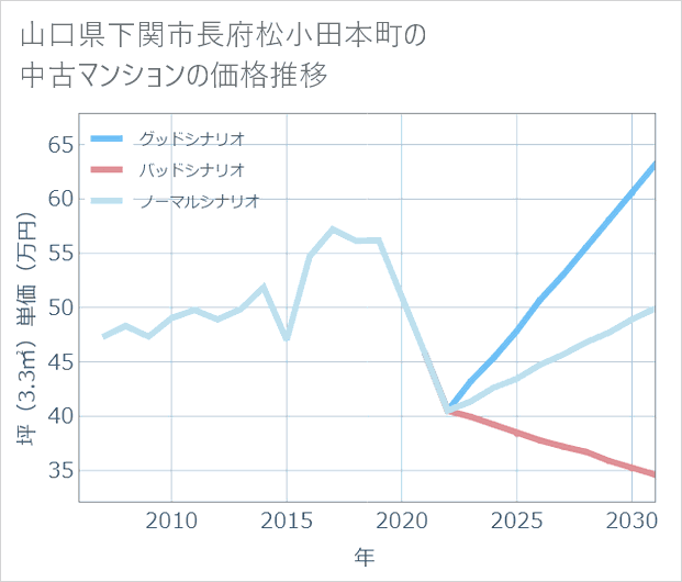 山口県下関市長府松小田本町の中古マンション価格推移