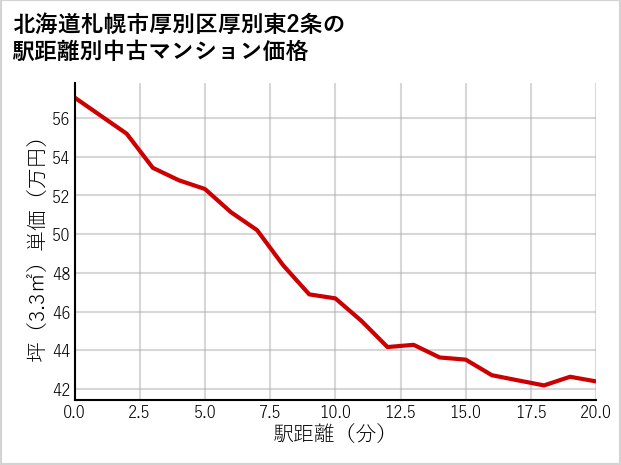 北海道札幌市厚別区厚別東2条の徒歩距離別の中古マンション坪単価
