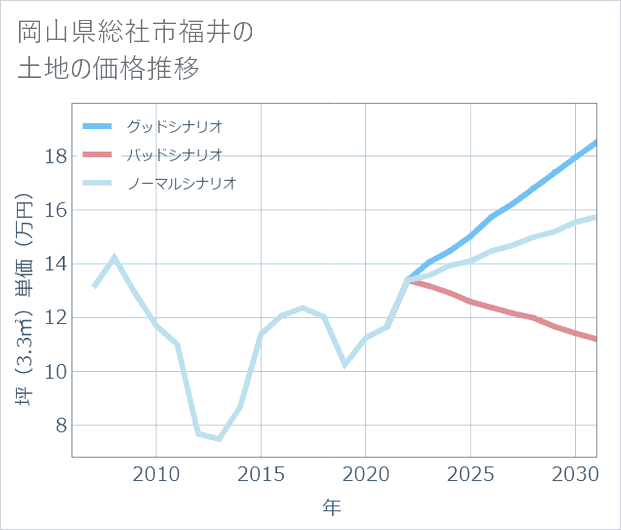 岡山県総社市福井の土地価格推移