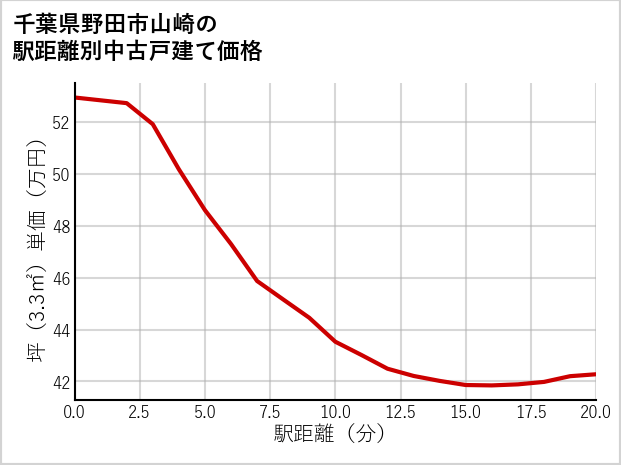 千葉県野田市山崎の徒歩距離別の中古戸建て坪単価