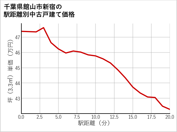 千葉県館山市新宿の徒歩距離別の中古戸建て坪単価