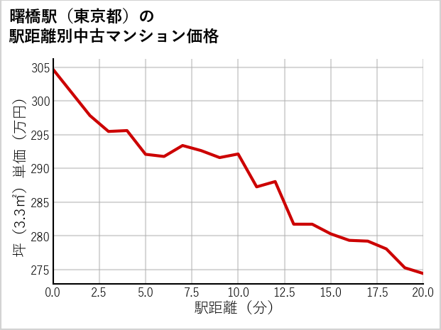 曙橋駅（東京都）の徒歩距離別の中古マンション坪単価