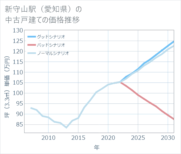 新守山駅(愛知県)の中古戸建て価格推移